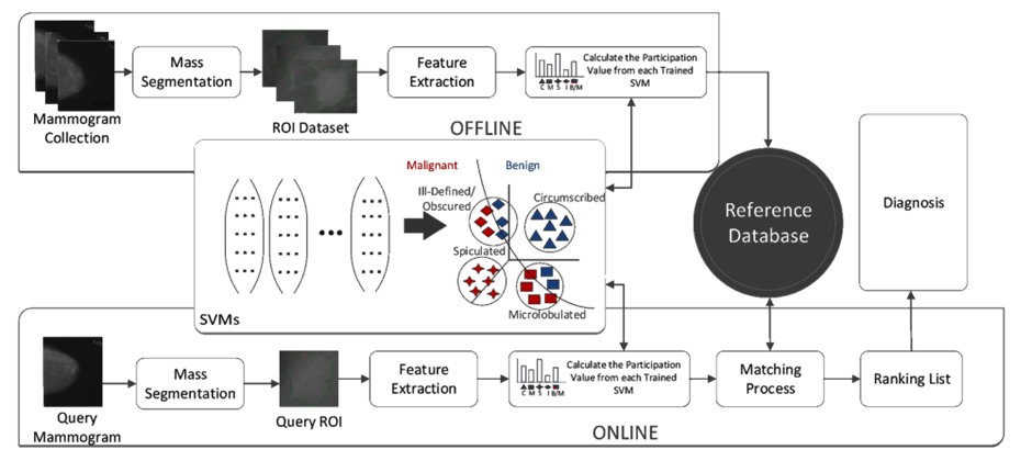 Computer-aided diagnosis of mammographic masses